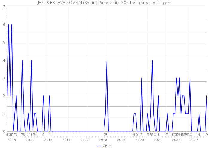 JESUS ESTEVE ROMAN (Spain) Page visits 2024 