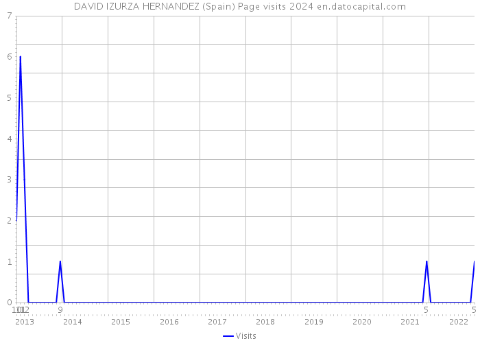 DAVID IZURZA HERNANDEZ (Spain) Page visits 2024 