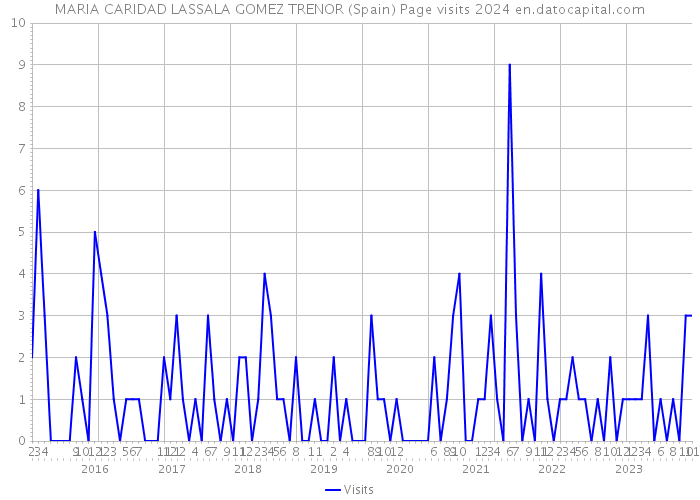 MARIA CARIDAD LASSALA GOMEZ TRENOR (Spain) Page visits 2024 