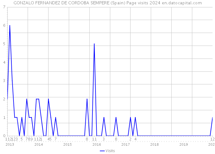 GONZALO FERNANDEZ DE CORDOBA SEMPERE (Spain) Page visits 2024 