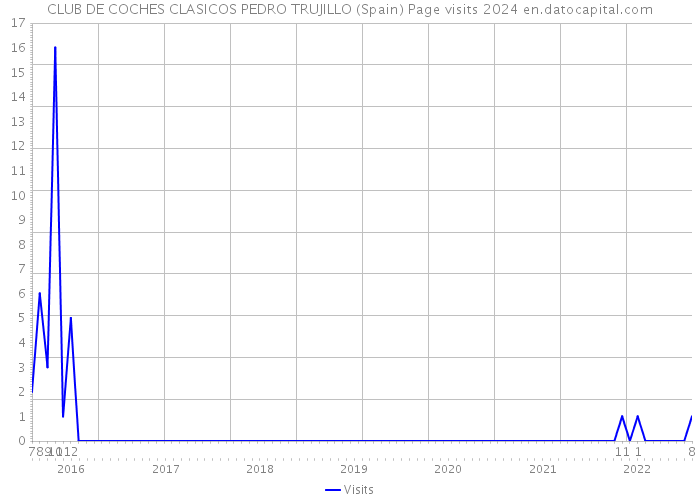 CLUB DE COCHES CLASICOS PEDRO TRUJILLO (Spain) Page visits 2024 