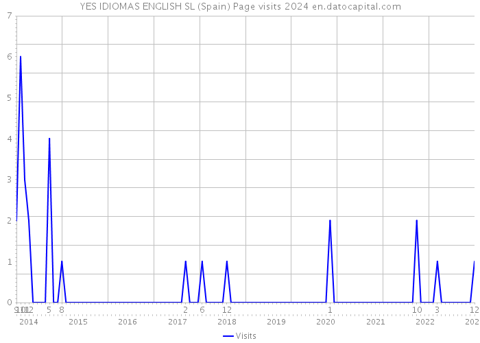 YES IDIOMAS ENGLISH SL (Spain) Page visits 2024 