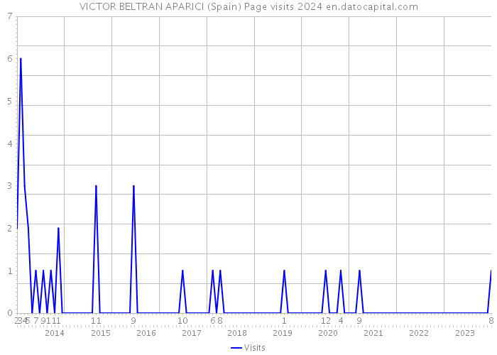 VICTOR BELTRAN APARICI (Spain) Page visits 2024 