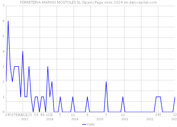 FERRETERIA MARINO MOSTOLES SL (Spain) Page visits 2024 