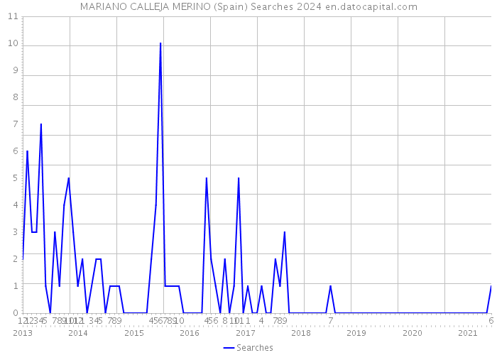 MARIANO CALLEJA MERINO (Spain) Searches 2024 