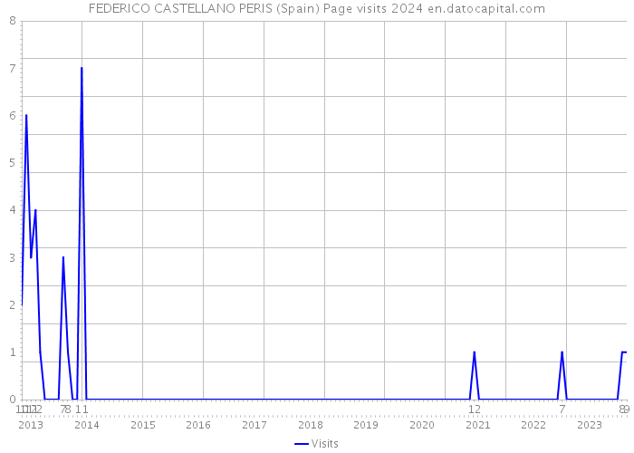 FEDERICO CASTELLANO PERIS (Spain) Page visits 2024 
