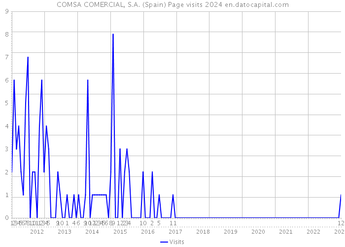 COMSA COMERCIAL, S.A. (Spain) Page visits 2024 