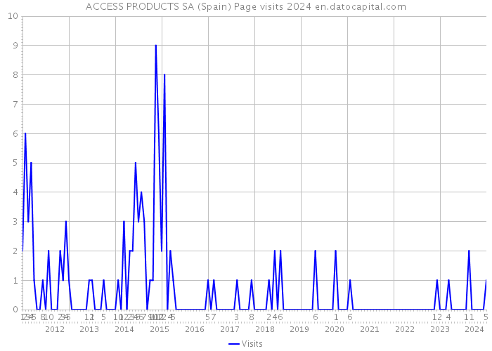 ACCESS PRODUCTS SA (Spain) Page visits 2024 