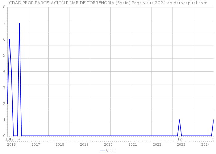 CDAD PROP PARCELACION PINAR DE TORREHORIA (Spain) Page visits 2024 