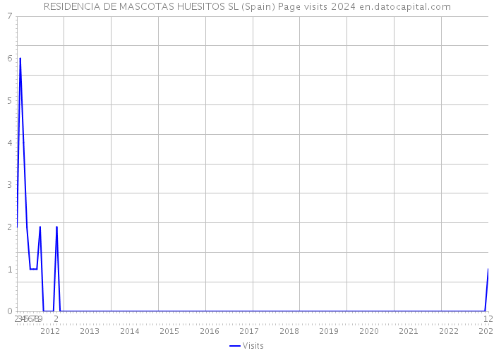 RESIDENCIA DE MASCOTAS HUESITOS SL (Spain) Page visits 2024 
