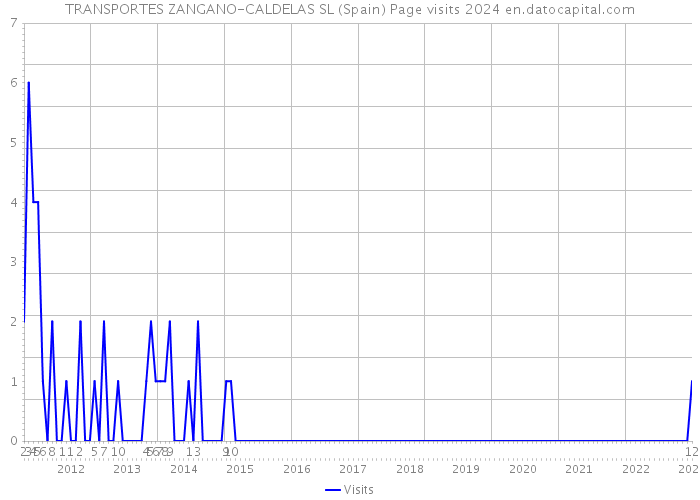 TRANSPORTES ZANGANO-CALDELAS SL (Spain) Page visits 2024 