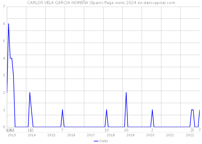 CARLOS VELA GARCIA NOREÑA (Spain) Page visits 2024 