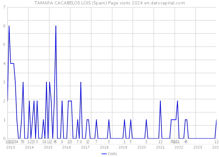 TAMARA CACABELOS LOIS (Spain) Page visits 2024 