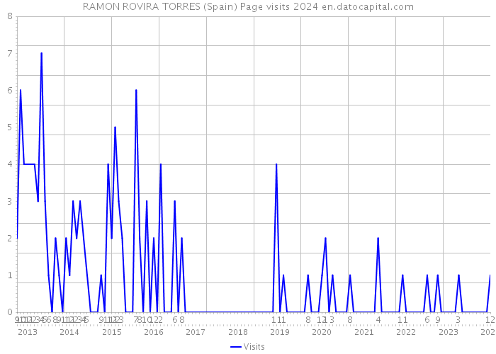 RAMON ROVIRA TORRES (Spain) Page visits 2024 