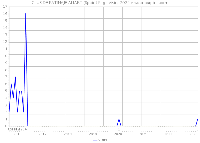 CLUB DE PATINAJE ALIART (Spain) Page visits 2024 