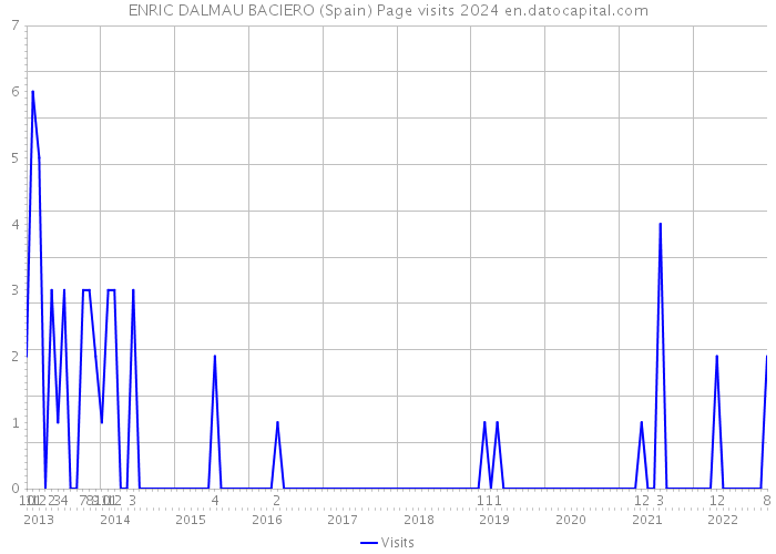 ENRIC DALMAU BACIERO (Spain) Page visits 2024 