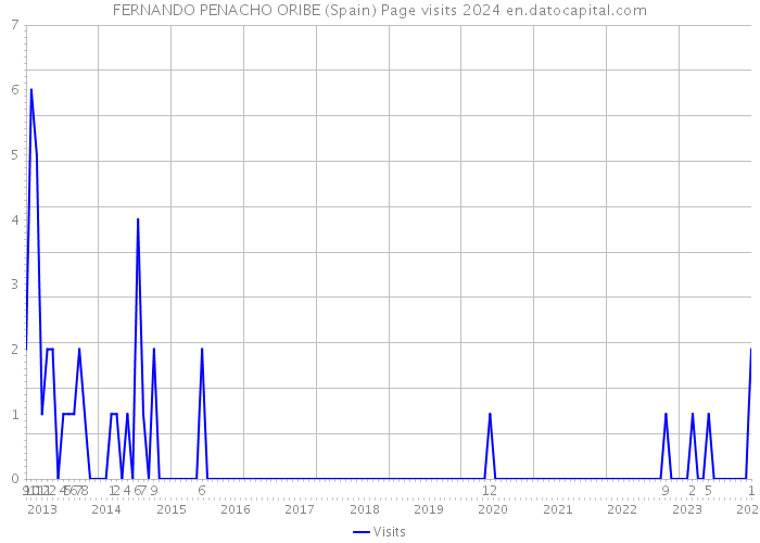 FERNANDO PENACHO ORIBE (Spain) Page visits 2024 
