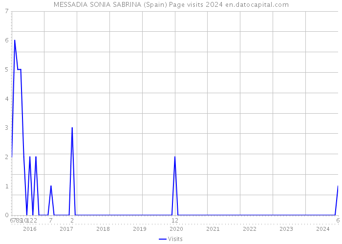 MESSADIA SONIA SABRINA (Spain) Page visits 2024 