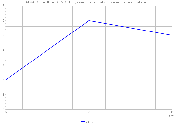 ALVARO GALILEA DE MIGUEL (Spain) Page visits 2024 