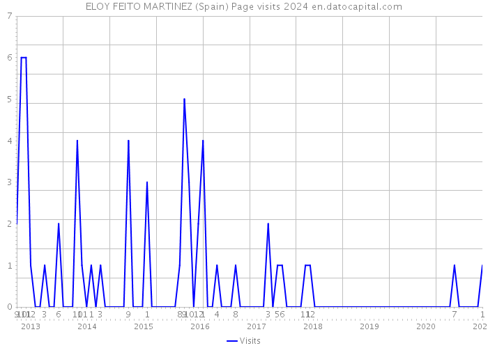 ELOY FEITO MARTINEZ (Spain) Page visits 2024 