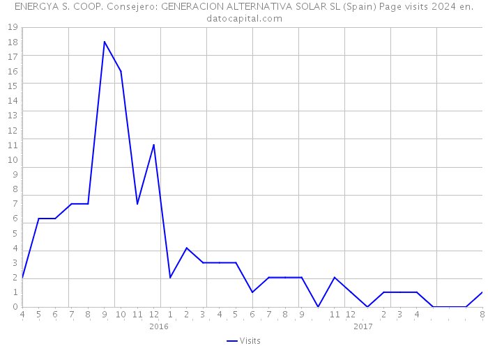 ENERGYA S. COOP. Consejero: GENERACION ALTERNATIVA SOLAR SL (Spain) Page visits 2024 