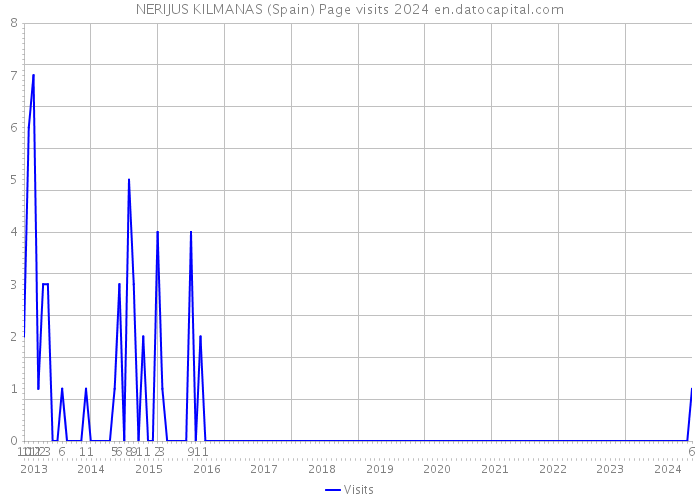 NERIJUS KILMANAS (Spain) Page visits 2024 