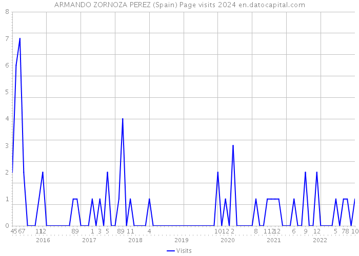 ARMANDO ZORNOZA PEREZ (Spain) Page visits 2024 