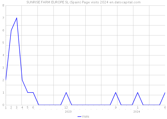SUNRISE FARM EUROPE SL (Spain) Page visits 2024 