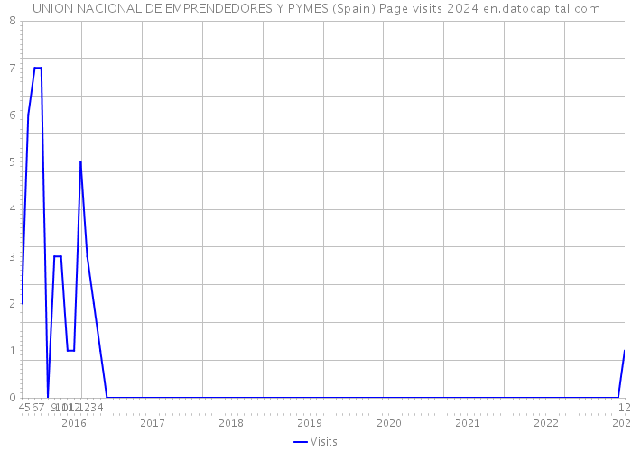 UNION NACIONAL DE EMPRENDEDORES Y PYMES (Spain) Page visits 2024 