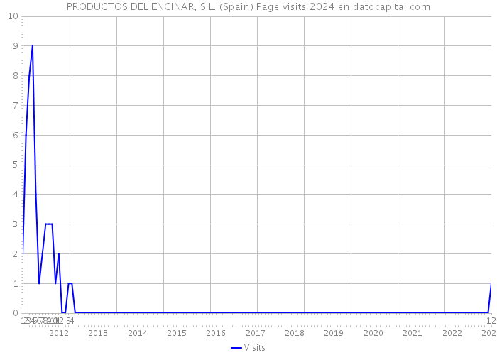 PRODUCTOS DEL ENCINAR, S.L. (Spain) Page visits 2024 