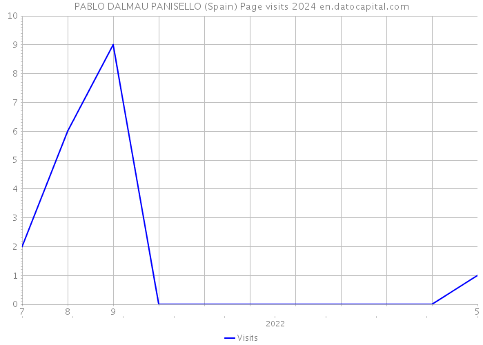 PABLO DALMAU PANISELLO (Spain) Page visits 2024 