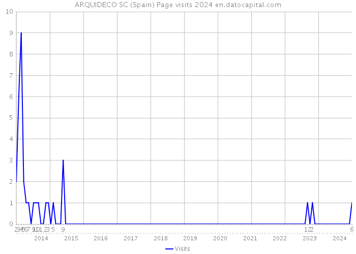 ARQUIDECO SC (Spain) Page visits 2024 