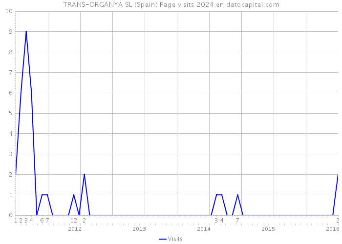 TRANS-ORGANYA SL (Spain) Page visits 2024 