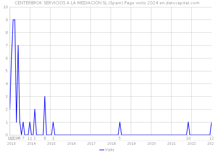 CENTERBROK SERVICIOS A LA MEDIACION SL (Spain) Page visits 2024 