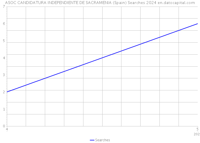 ASOC CANDIDATURA INDEPENDIENTE DE SACRAMENIA (Spain) Searches 2024 