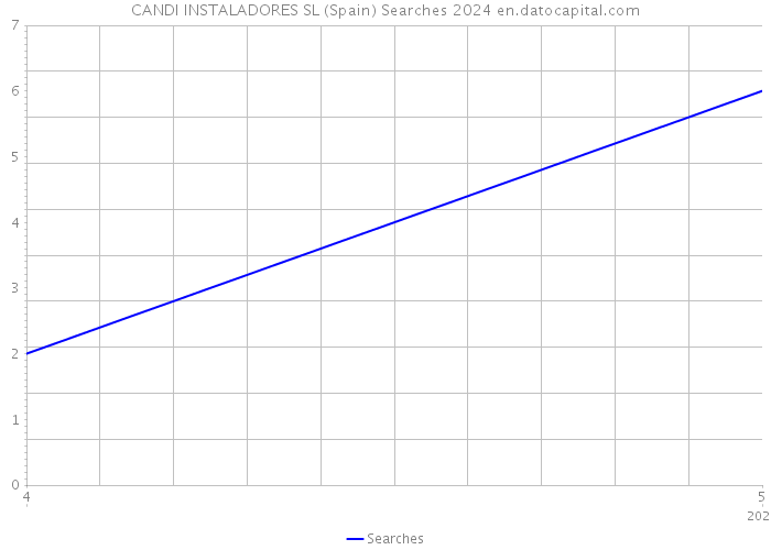 CANDI INSTALADORES SL (Spain) Searches 2024 
