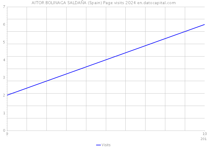 AITOR BOLINAGA SALDAÑA (Spain) Page visits 2024 