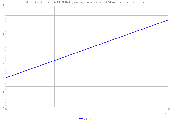 ALEXANDRE SILVA PEREIRA (Spain) Page visits 2024 