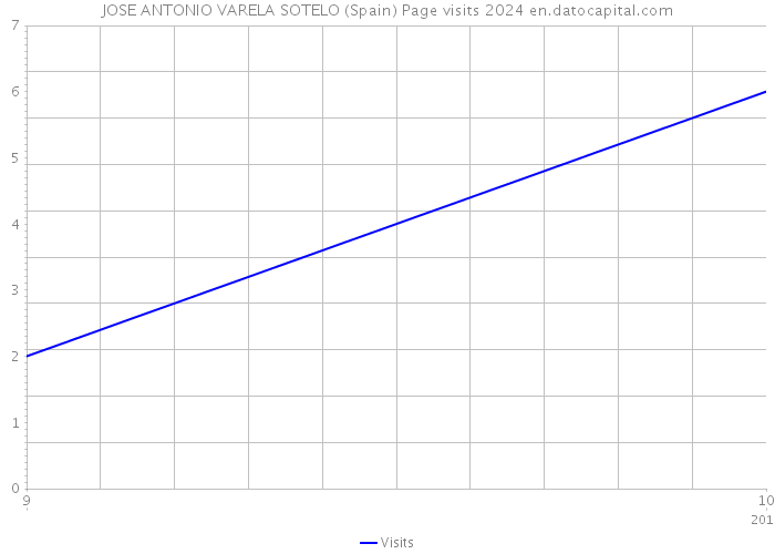 JOSE ANTONIO VARELA SOTELO (Spain) Page visits 2024 