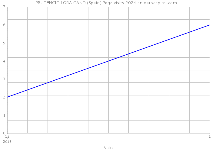 PRUDENCIO LORA CANO (Spain) Page visits 2024 