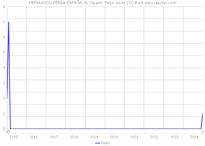 HERMANOS PEREA ESPAÑA SL (Spain) Page visits 2024 