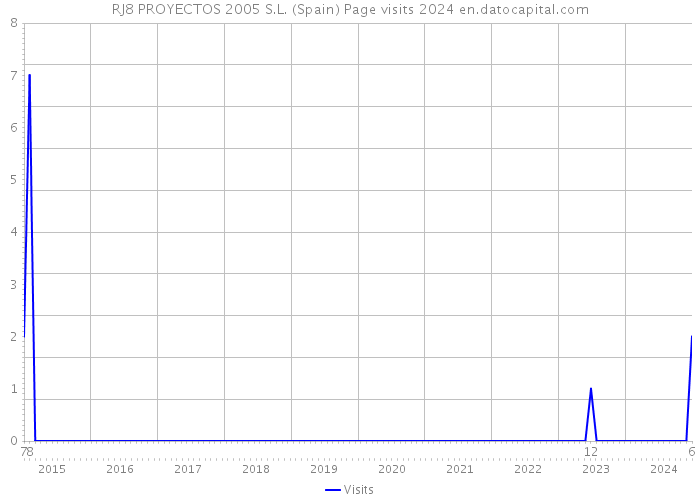 RJ8 PROYECTOS 2005 S.L. (Spain) Page visits 2024 