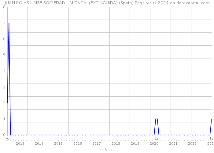 JUAN ROJAS URIBE SOCIEDAD LIMITADA. (EXTINGUIDA) (Spain) Page visits 2024 