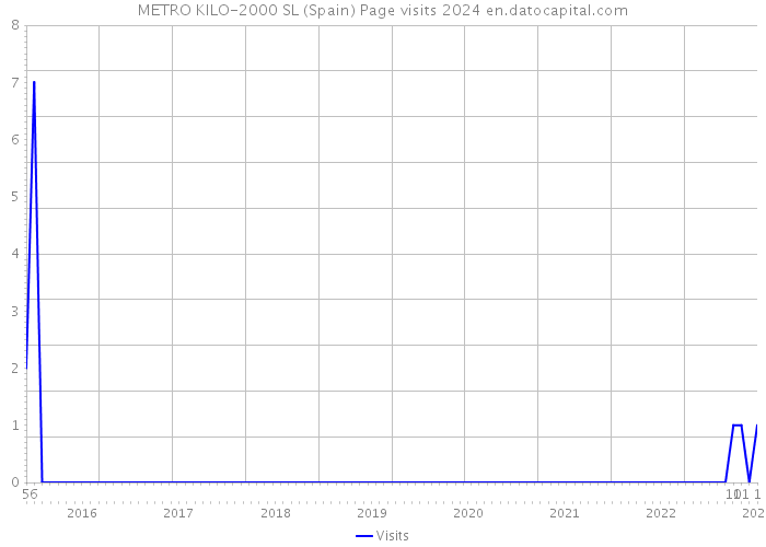 METRO KILO-2000 SL (Spain) Page visits 2024 