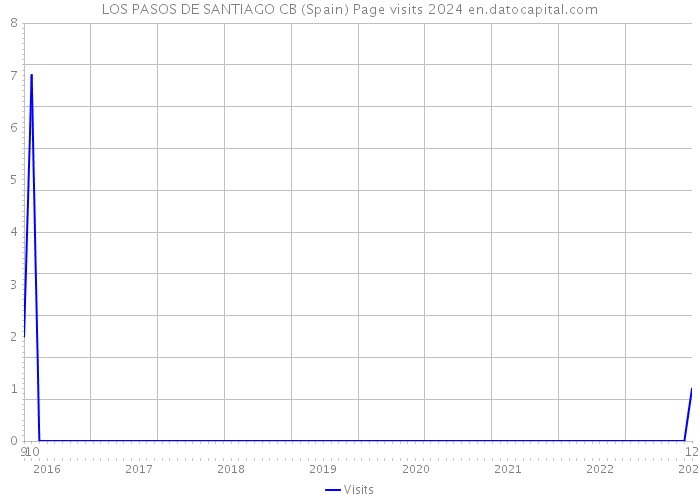 LOS PASOS DE SANTIAGO CB (Spain) Page visits 2024 