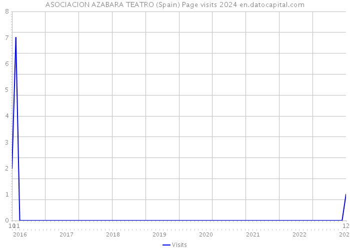ASOCIACION AZABARA TEATRO (Spain) Page visits 2024 