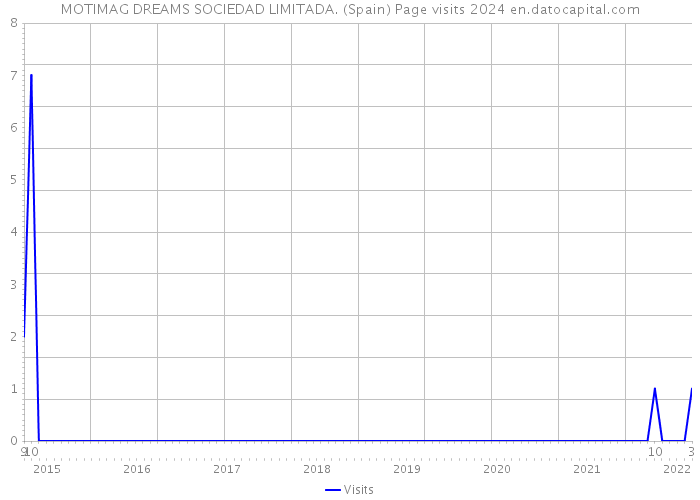 MOTIMAG DREAMS SOCIEDAD LIMITADA. (Spain) Page visits 2024 