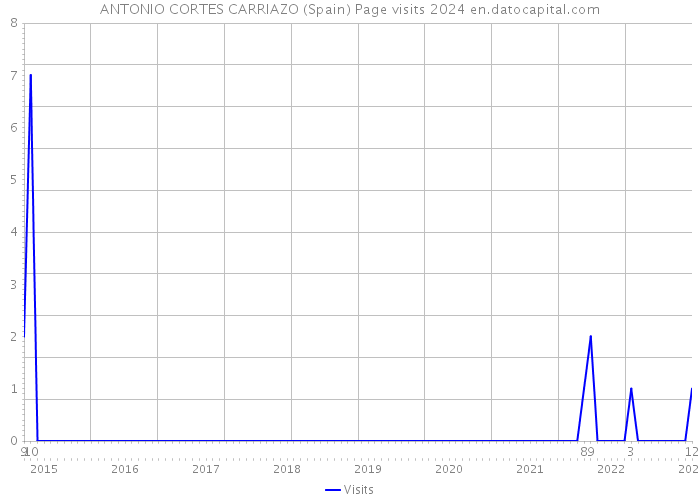 ANTONIO CORTES CARRIAZO (Spain) Page visits 2024 