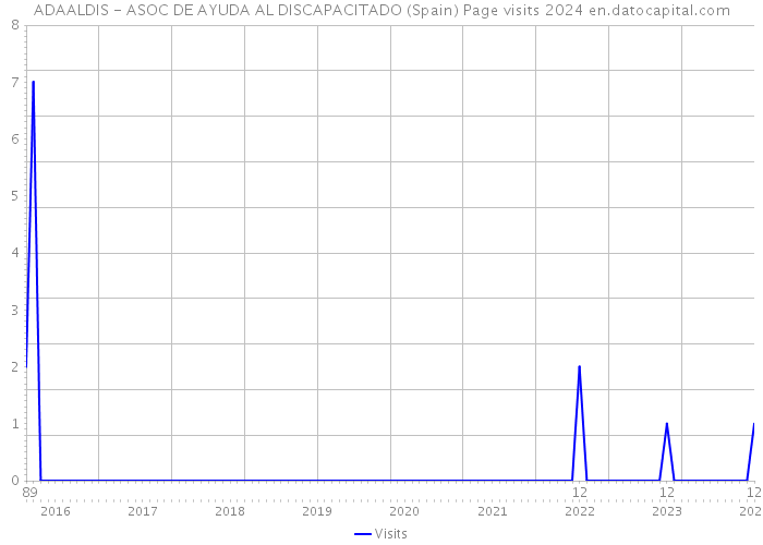 ADAALDIS - ASOC DE AYUDA AL DISCAPACITADO (Spain) Page visits 2024 