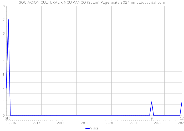 SOCIACION CULTURAL RINGU RANGO (Spain) Page visits 2024 